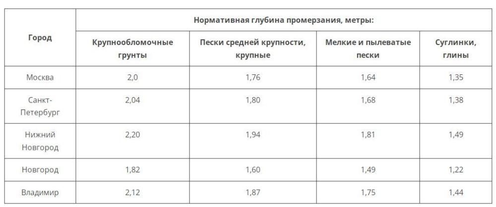 Пример нормативной глубины промерзания грунтов.jpg?lang=ru